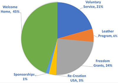 Budget Chart