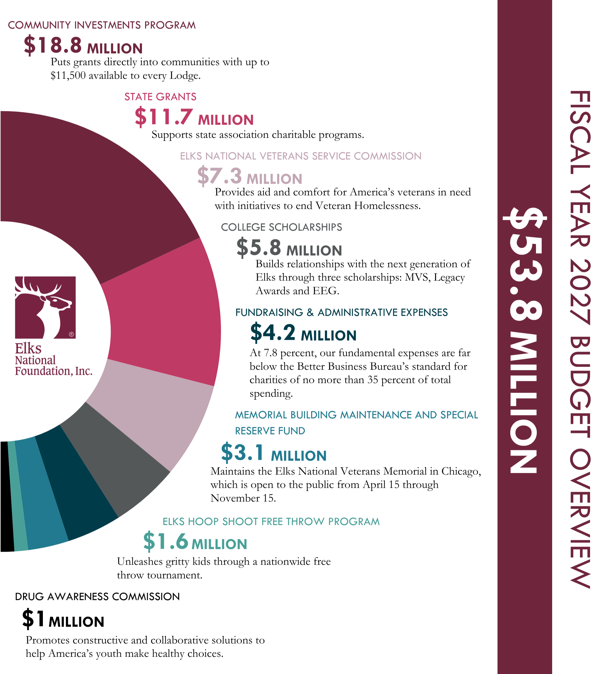 2026-27 Fiscal Year Budget