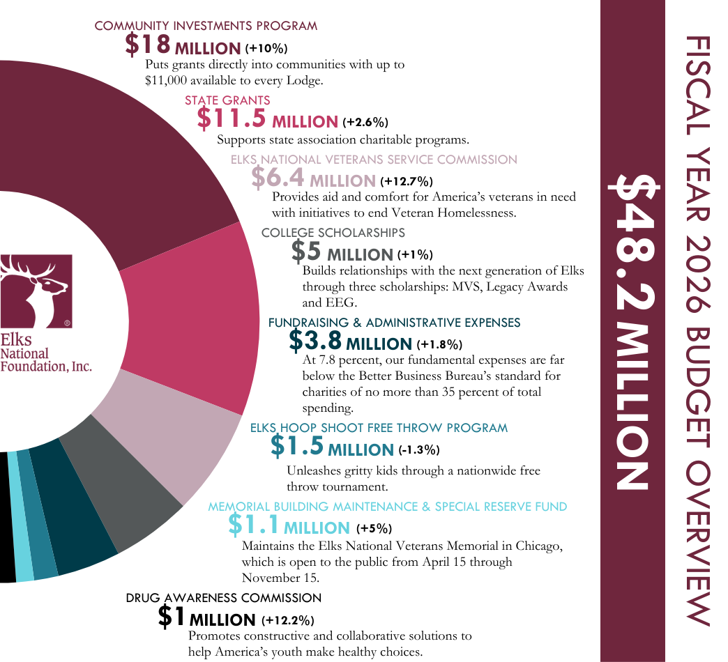 2025-26 Fiscal Year Budget
